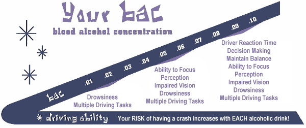 Your risk of having a crash increases with EACH alcoholic drink!