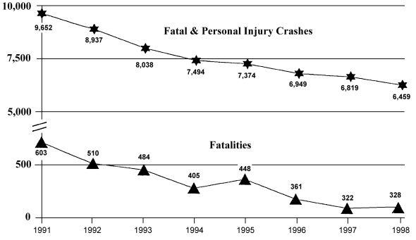 Alcohol-related fatal and personal injury crashes & fatalities, New York State: 1991-1998