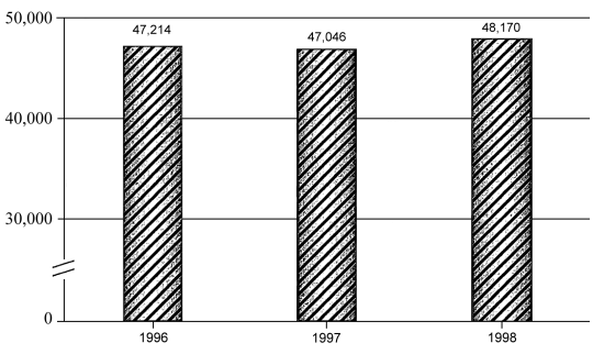 Total persons arrested for impaired driving TSLE&D agencies: 1996-1998