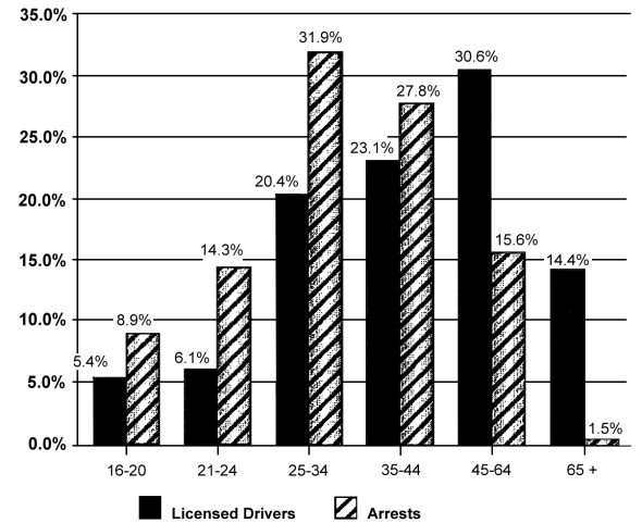 Licensed Drivers & persons arrested for impaired driving by age group, TSLE&D agencies-1998