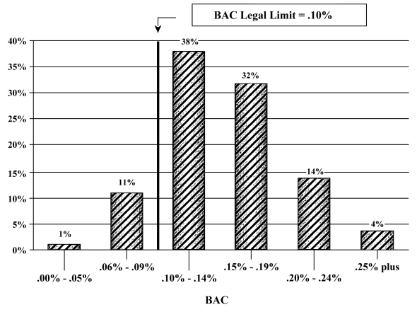 Blood Alcohol Concentration (BAC) of persons arrested for impaired driving, TSLE&D agencies, Three-year average: 1996-1998