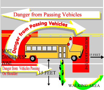 Danger Zones Around a Stopped School Bus